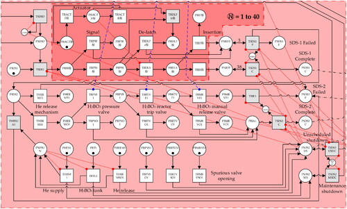 Figure A.4 Emergency coolant injection section of the Petri net seen in Figure 9.