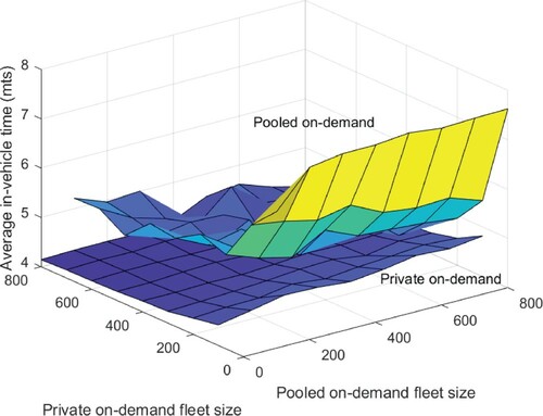 Figure 5. Average in-vehicle time variation with the fleet size of on-demand vehicles.