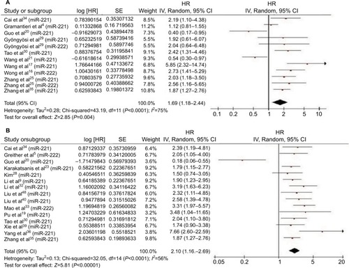 Figure 2 Forest plot of the association between high expression of miR-221/222 family in various tumors and OS under different types of analysis.Note: (A) univariate analysis; (B) multivariate analysis.Abbreviations: HR, hazard ratio; OS, overall survival; SE, standard error.