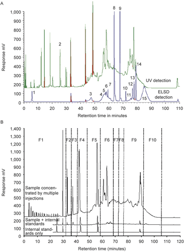 Figure 1.  (A) The HPLC-UV-ELSD analysis of Trim VX. Analysis of TRIM VX using ELSD detection (lower chromatogram) UV adsorption detection (upper chromatogram). The major components were (1) triethanolamine, (2) 4-chloro-3-methylphenol, (3) hexadecanoic acids, (4, 5, 6, 7) octadecanoic acids, (8, 9, 10) the methyl esters of hexadecanoic acids and octadecanoic acids, (11, 12, 13, 14) chloroparaffins, and (15) mineral oil. (B) Semi-preparative fractionation chromatograms of TRIM VX. Presented in this chromatogram are internal standards (bottom chromatogram), metalworking fluid sample plus internal standards (middle chromatogram), and the sample concentrated by multiple injections and separated into 10 fractions, F1 to F10 (top chromatogram).