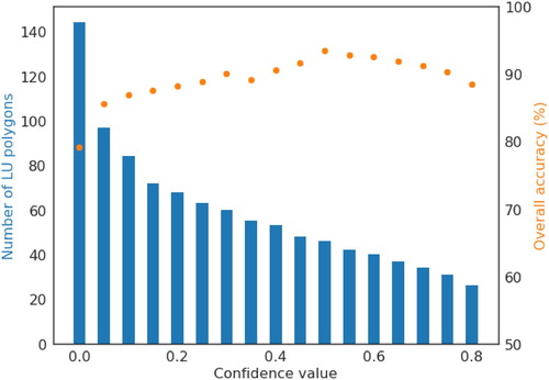 Figure 10. The overall accuracy and the number of LU polygons considered by confidence threshold values for features having two or more contributions.
