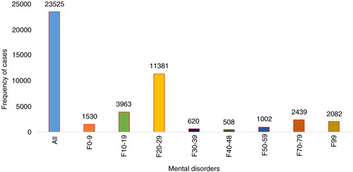 Fig. 2 The number of cases for specific mental disorders during 5 years 2008–2012. F0–9: Organic, including symptomatic, mental disorders; F10–19: Mental and behavioural disorders due to psychoactive substance use; F20–29: Schizophrenia, schizotypal, and delusional disorders; F30–39: Mood (affective) disorders; F40–48: Neurotic, stress-related, and somatoform disorders; F50–59: Behavioural syndromes associated with physiological disturbances and physical factors; F70–79: Mental retardation; F99: Unspecified mental disorder.