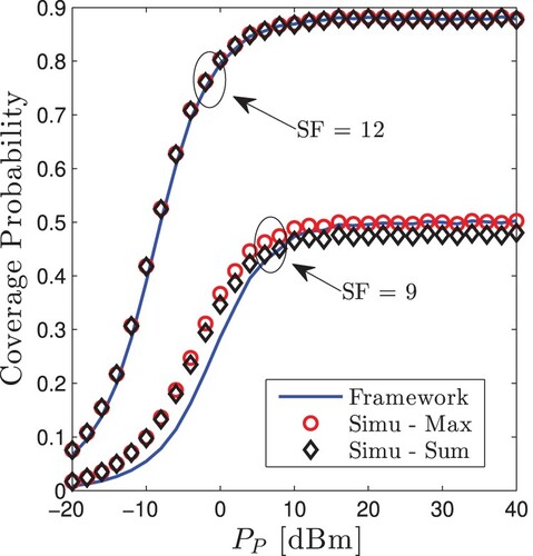 Figure 4. Coverage probability vs. transmit power of power beacon, PP. Solid lines are computed by (Equation9(9) Pcov(k)=Pr{SNRk≥qk,SIRk≥ϵk}=Pr{P0,k|h0|2Λ0σ2≥qk,P0,k|h0|2/Λ0∑i∈ΘU,k∖0APi,k|hi|2/Λi,k≥ϵk}=(a)⁡Pr{P0,k|h0|2Λ0σ2≥qk}Pr{P0,k|h0|2/Λ0∑i∈ΘU,k∖0APi,k|hi|2/Λi,k≥ϵk}=I1I2,(9) ) while markers are from Monte-Carlo simulations. Dot red markers consider the strongest interferer while diamond black markers consider the aggregate interference. All simulation curves take into account the correlation between SNR and SIR.