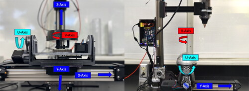 Figure 7. Printer modification with labeled axis. Arrows indicate positive direction of rotation or movement.