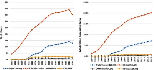 Figure 3 Trends in the percent of users on combination therapies (left), and (right*) average medication possession ratio per patient-year from 1997 to 2015.