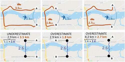 Figure 11. Three examples of A and B locations on opposite sides of the river and the bird and road-network distances (top). Estimations are calculated using the same overhead in all cases. The travel-distance is estimated from A to B