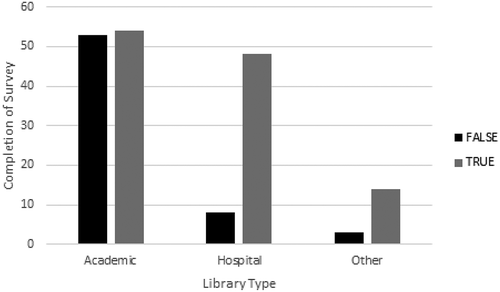 Figure 1. Completion of survey by library type N = 180