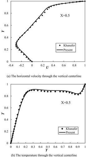 Figure 5. Comparison of the velocity and temperature profiles between the present prediction and Khanafer and Chamkha [Citation34].