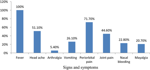 Figure 4 Signs and symptoms of Dengue Fever patients.