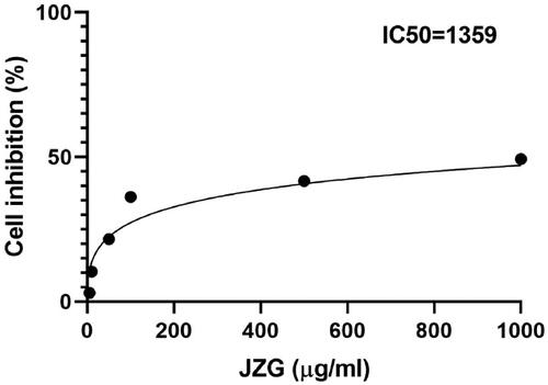 Figure 1. Half maximal inhibitory concentration (IC50) of JZG in HepG2.