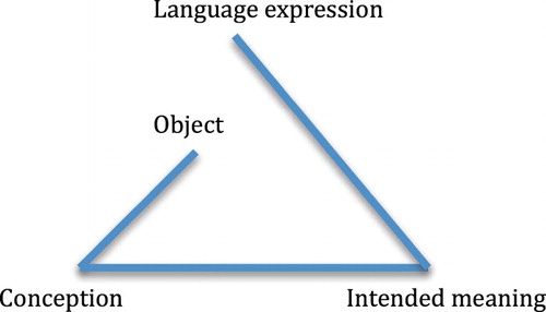 Figure 1. The intentional-expressive model of language use in learning. This illustration is based on Figure 2 in Anderberg et al. (Citation2008) and is used here with the kind permission of Elsie Anderberg.