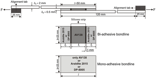 Figure 1. Dimensions and geometries of mono and bi-adhesive joints.