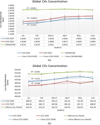 Figure 2. Monthly global Concentration of (a) CH4 and (b) CO2 during Jan-June (2019-2020).