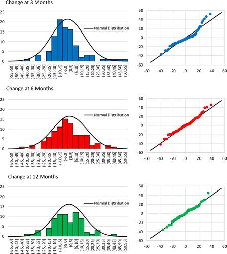 Figure 3 Distributions of change from baseline to 3 months (top), 6 months (middle) and 12 months (bottom) post-op. Q-Q plots (at right) for each distribution show quantiles vs that of a Gaussian distribution of best fit. Only the 3-month post-op distribution departs from normalcy. The 6- and 12-month post-op distributions appear approximately normal.