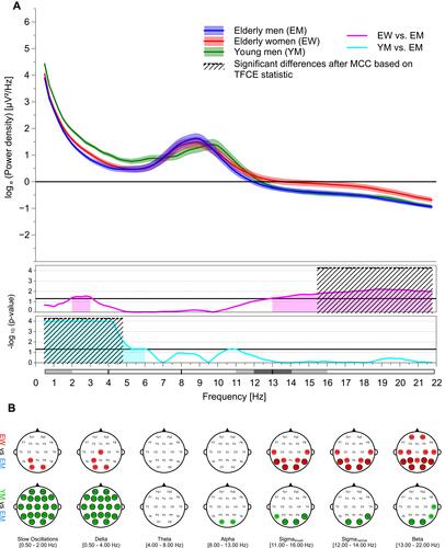 Figure 4 Age and sex effects on global (A) and regional (B) sleep EEG power recorded during the time spent awake between lights out and lights off. For a detailed figure description, see the caption of Figure 2.