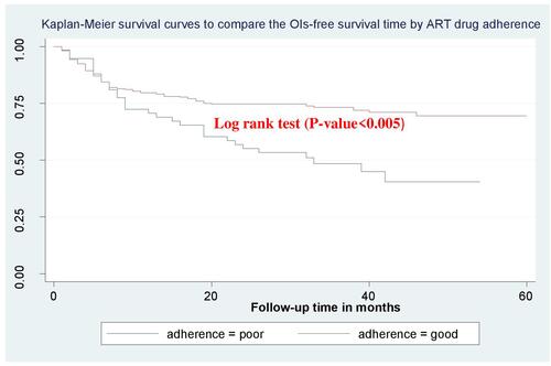 Figure 4 Kaplan–Meier curves of OI-free survival proportion based on adherence to ART drugs at Dessie Comprehensive Specialized Hospital from January 2015 to December 2020.
