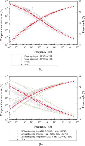 Figure 8. Comparison between standard STA/LTA with various ageing conditions. (a) STA. (b) LTA.