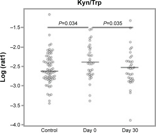Figure 4 IDO activity as depicted by Kyn/Trp ratio.