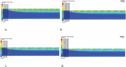 Figure 8. The contour plots of kinetic energy at Re = 15,000 at relative roughness pitch of (a) P/e = 7.14, (b) P/e =10.71, (c) P/e = 14.29, and (d) P/e = 17.86.