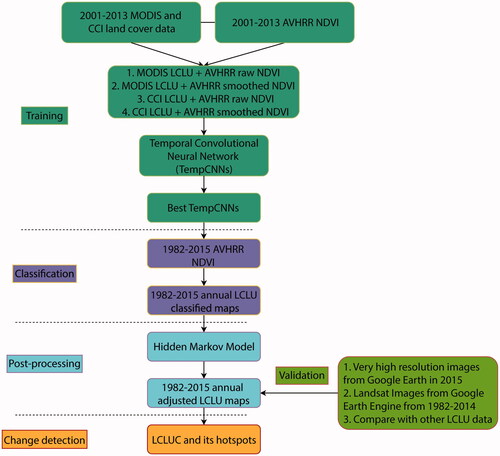 Figure 2 Flowchart of methodology. Note: MODIS = Moderate-resolution Imaging Spectroradiometer; CCI = Climate Change Initiative; AVHRR = Advanced Very High Resolution Radiometer; NDVI = Normalized Difference Vegetation Index; LCLU = land cover and land use; LCLUC = land-cover and land-use change.