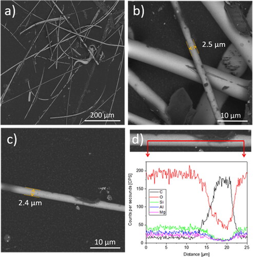 Figure 6. SEM image (BSE 5 kV) of sample SW-C, fibers collected on the filter using Method 3 (airflow rate of 13 l/min): (a) collected fibers with random diameter distribution; (b)–(c) two fibers with diameter < 3 µm with dark areas of the organic material; (d) EDXS spectra showing a marked carbon peak and decrease in other elements levels corresponding to the dark spot position. The EDXS data was obtained from the same location as in (c).