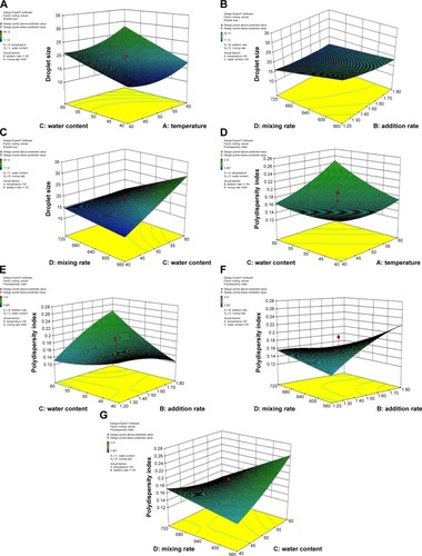 Figure 9 Response surface plots showing significant (P<0.05) interaction effects.Notes: Droplet size (A–C) and polydispersity index (D–G) as a function of temperature, addition rate, water content, and mixing rate. Variables not shown in each plot were kept constant at the center levels.