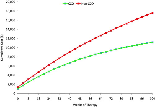 Figure 4. Cumulative costs with clostridial collagenase ointment (CCO) added to selective debridement and selective debridement alone (non-CCO) over the 2-year period.