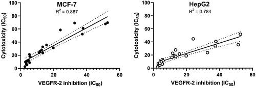 Figure 3. Simple linear regression for the correlation between VEGFR-2 inhibition and cytotoxicity.