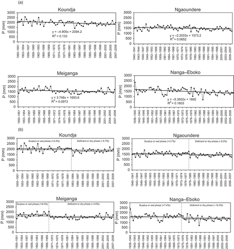 Figure 6. Temporal trends in the rainfall data sets from four main rain gauge stations located within the Sanaga catchment, as revealed by (a) linear regression and (b) discontinuity statistical tests.