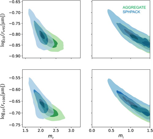 Figure 10. Joint density plots of the posteriors of real and imaginary parts of refractive index, mr, mi, and the two volume-equivalent radii corresponding to the 95th and 100th percentiles of arclength coordinate of the principal curve, rv95, rv100 for atmospheric BC sampled on August 1st. The three-level contour shows the 90%, 50%, and 10% highest density credibility regions in each of the AGGREGATE (green) and SPHPACK (blue) models. The SPHPACK is more realistic shape model than the AGGREGATE for the reasons explained in the main text.