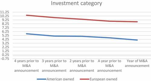 Figure 4. The mean score percentage of the investment category in the analyzed letters to shareholders of American and European owned M&A target firms over 5 years.