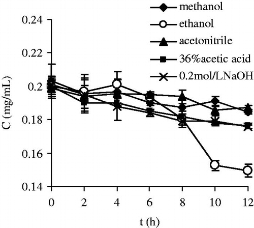 Figure 1. Stability of TP5 in different solutions.