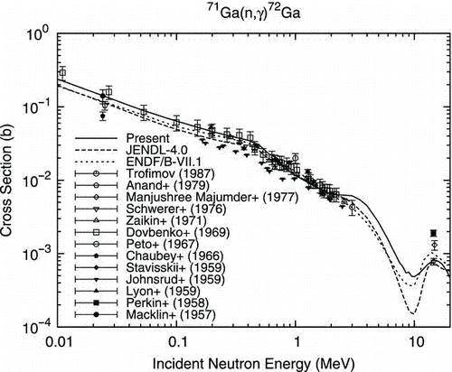 Figure 5 Radiative capture cross section of 71Ga