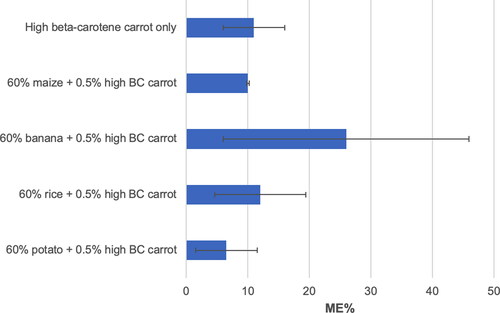 Figure 6. Beta-carotene (BC) micellization efficiency (ME) % in the micellar fraction of biofortified carrots either alone or in combination with other crops. Estimates reflect means of 3 replicates and error bars represent SD.