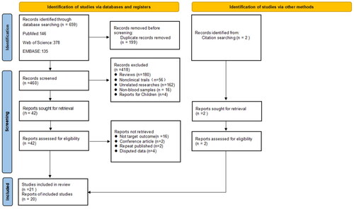 Figure 1. Flow chart of the literature search and study selection process.