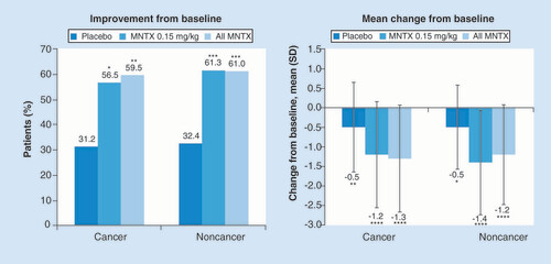 Figure 4. Percentage of patients with improvement from baseline and mean change from baseline in constipation distress score at 4 h (pooled intent-to-treat population).For the percentage of patients with improvement in constipation distress: among patients with cancer, n = 84 for placebo, n = 74 for MNTX 0.15 mg/kg and n = 119 for all MNTX; among patients without cancer, n = 39 for placebo, n = 35 for MNTX 0.15 mg/kg and n = 45 for all MNTX. For the mean change from baseline in constipation distress: among patients with cancer, n = 77 for placebo, n = 69 for MNTX 0.15 mg/kg and n = 111 for all MNTX; among patients without cancer, n = 37 for placebo, n = 31 for MNTX 0.15 mg/kg and n = 41 for all MNTX.*p < 0.01; **p < 0.001; ***p < 0.05; ****p < 0.0001 vs placebo for percentage of patients with improvement and versus baseline for mean change from baseline.MNTX: Methylnaltrexone.