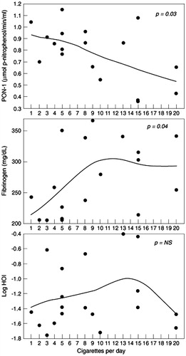 Figure 1. Regression analysis between the number of cigarettes smoked per day and PON-1 activity (top), fibrinogen (middle) and log HDL oxidant index (bottom). PON-1: paraoxonase-1 activity. See text for discussion.