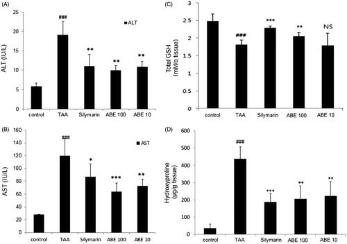 Figure 4. Effect of ABE on AST/ALT levels, total glutathione (GSH) content and hydroxyproline levels in TAA-induced liver fibrosis rats. (A) HSC-T6 cells were incubated with ABE 0.1 and 0.01 mg/mL for 24 h. Fibrosis-related genes expression in HSC-T6 cells were determined by real-time PCR. The results are expressed as normalized fold values relative to the control. Levels of AST (A) and ALT (B) in serum were measured using spectrophotometry. (C) Total GSH contents in liver tissue were measured using spectrophotometry. (D) Hydroxyproline levels from TAA-induced liver tissue of rats. TAA: Thioacetamide-induced liver fibrosis rats, Silymarin: Positive control rats, ABE 100: ABE 100 mg/kg treated rats, ABE 10: ABE 10 mg/kg treated rats. The data are expressed as means ± SEM (n = 6) using one-way analysis of variance (ANOVA) followed by Student’s t-test. ###p < 0.001 as compared with control group, *p < 0.05, **p < 0.01, ***p < 0.001 as compared with TAA group.