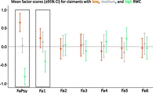 Figure 3. Factor score profile of claimants for disability benefits with different levels of RWC. Claimants with different levels of RWC showed significant differences in the factor FaPsy Limitations in Psychosocial Capacity, as obtained from the psychiatric ratings, and the factor 1 (Fa1) Negative Affectivity. They did not vary in the factors Self-Perceived Work Ability (Fa2), Behavioral Dysfunction (Fa3), Working Memory (Fa4), Cognitive Processing Speed (Fa5), and Excessive Work Commitment (Fa6).