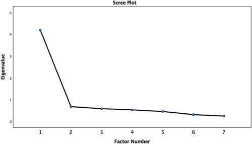 Figure 1. EFA scree plot for COVID-19 vaccine concerns scale.