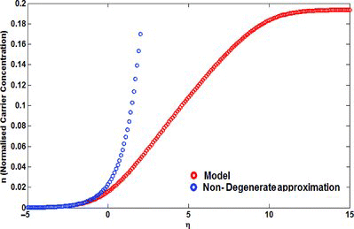 Figure 5. The comparison between the presented model and non-degenerate approximation.