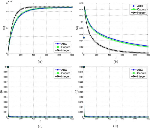 Figure 1. The stability of the disease-free steady-state (ζ=0.93 and R0<1). (a) Susceptible individuals. (b) Latently infected individuals. (c) Actively infectious individuals and (d) under treatment individuals.