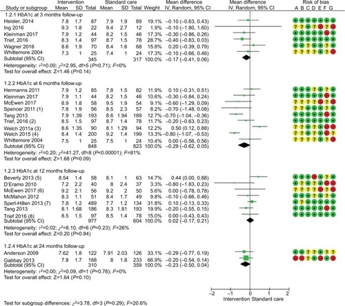 Figure 3 Meta-analysis: intervention vs standard care on HbA1c at 3, 6, 12, and 24 months follow-up; (1) SDs calculated from CI using Revman 5.3; (2) At 8 months followup (ITT); (3) Mean+SDs calculated from within group differences; (4) SDs Calculated from SE using Revman 5.3; (5) Means+SDs from Cochrance review (Chew et al. 2017); (6) At 9 months follow-up; (7) Means+SDs from Cochrance review (Chew et al. 2017); (8) ITT; Risk of bias legend; (A) Random sequence generation (selection bias); (B) Allocation concealment (selection bias); (C) Blinding of participants and personnel (performance bias); (D) Blinding of outcome assessment (detection bias); (E) Incomplete outcome data (attrition bias); (F) Selective reporting (reporting bias); (G) Other bias