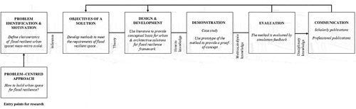 Figure 1. Design science research process for urban and architectural solutions for flood resilience (Peffers et al. Citation2006).