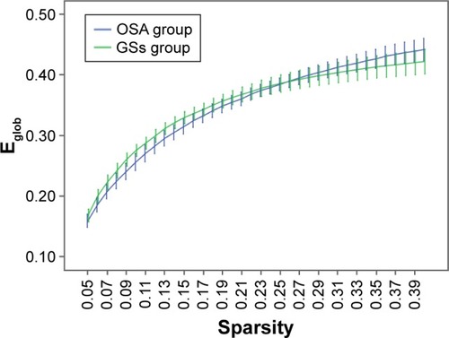Figure 4 Comparison of brain functional network Eglob values between the OSA group and GSs at a sparsity range of 0.05–0.40.