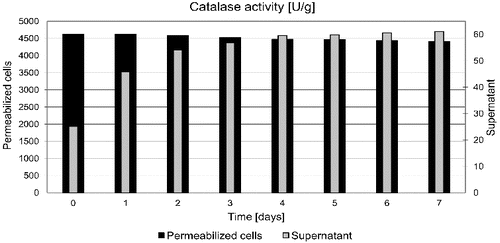 Figure 2. Changed activity of yeast cells during storage.