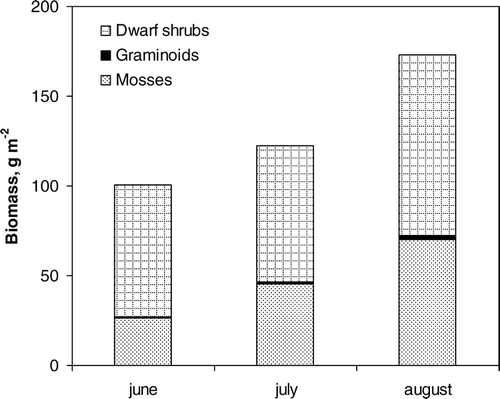 FIGURE 2 Biomass growth on Värriö during growing season 2002 (June describes the situation before growth has begun). Biomass of annuals was less than <0.02 g m−2.