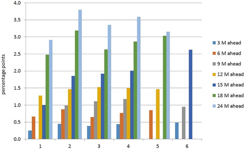 Figure 1. Average MAE per institution and horizon for the GDP growth.