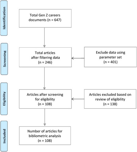 Figure 1. PRISMA diagram describing the collection of research on Generation Z careers from the Scopus database.