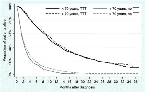 Figure 2. Overall survival of patients with pancreatic cancer, subdivided by tumor targeting treatment versus no tumor targeting treatment and age.